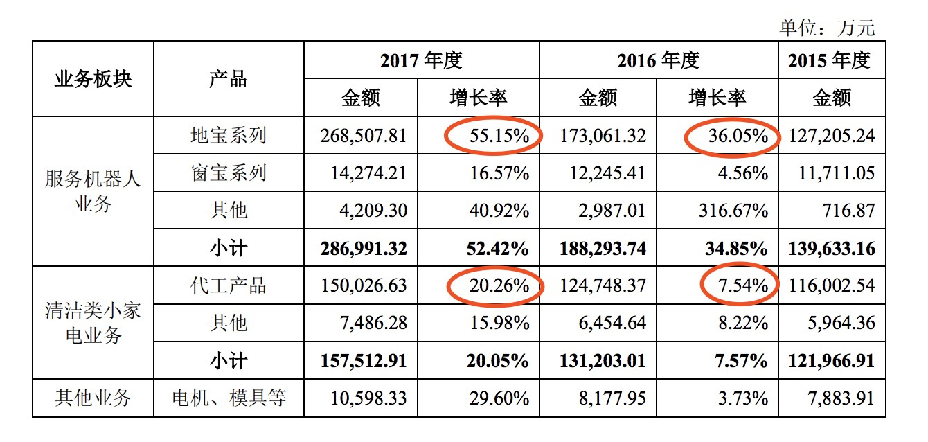 最前线 | “扫地机器人第一股”科沃斯开盘即涨停，开拓海外市场是未来重点