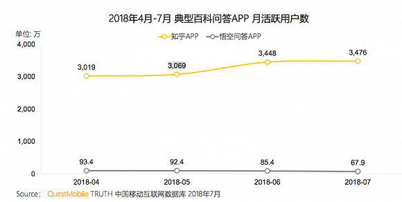 张一鸣站台、投入超10亿补贴，悟空问答为何沦为第一款被“战略放弃”的产品？