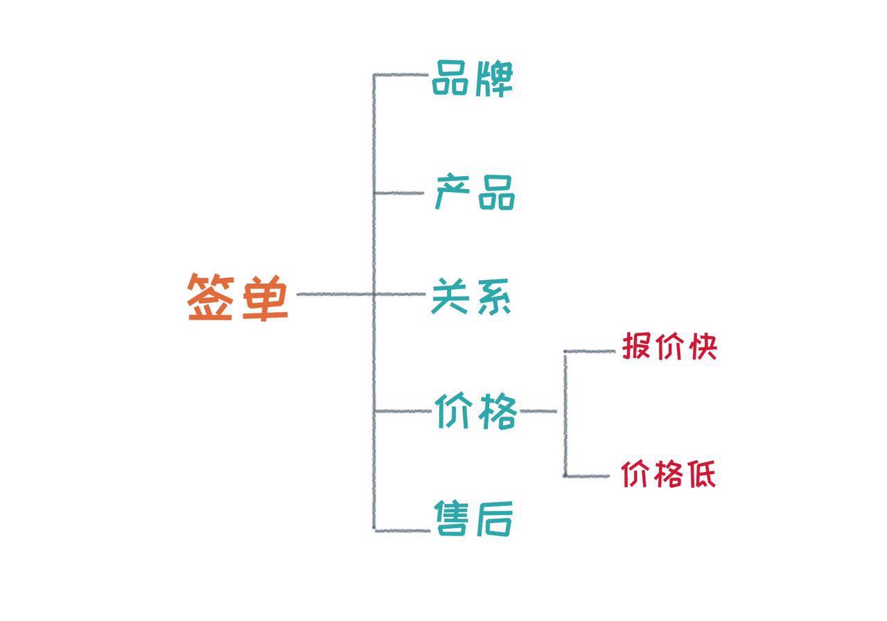 这5个步骤，让你从烦恼变成思考