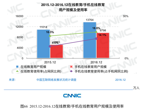 CNNIC报告：网民最常使用的APP是微信、QQ和淘宝