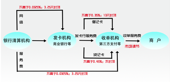 银行卡刷卡手续费下调，二维码线下收单或受冲击