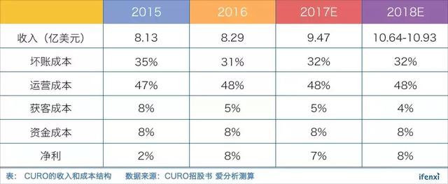 强监管环境下，美国现金贷平台的出路何在