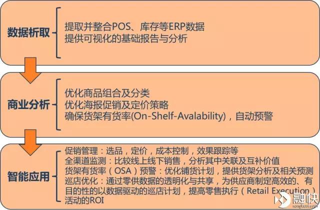 新零售时代下，技术驱动型企业的“护城河”在哪里？