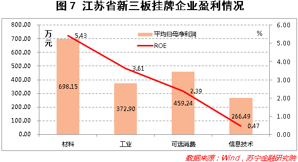 从新三板挂牌公司看江苏省产业结构状况