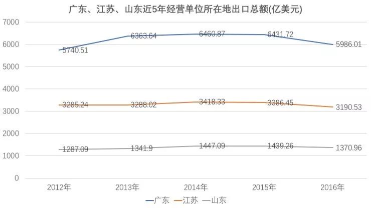山东与广东、江苏的真实差距真的很大吗？
