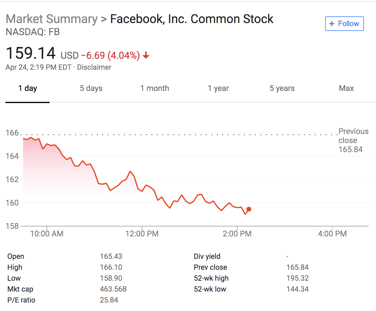 Facebook麻烦不断：犯罪分子张贴敏感隐私信息未遭清除，股价下挫