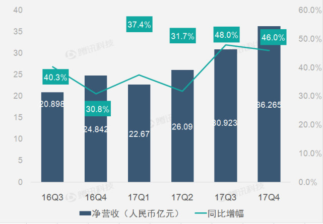 七张图读欢聚时代财报：直播推动Q4营收增长46%