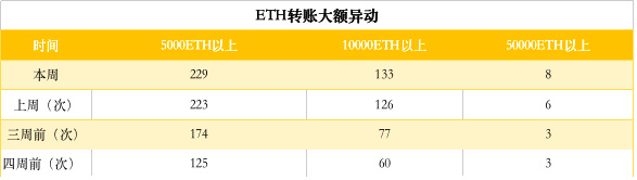 ETH周报 | 以太坊完成双分叉；ETH价格继续下跌（2.25-3.3）