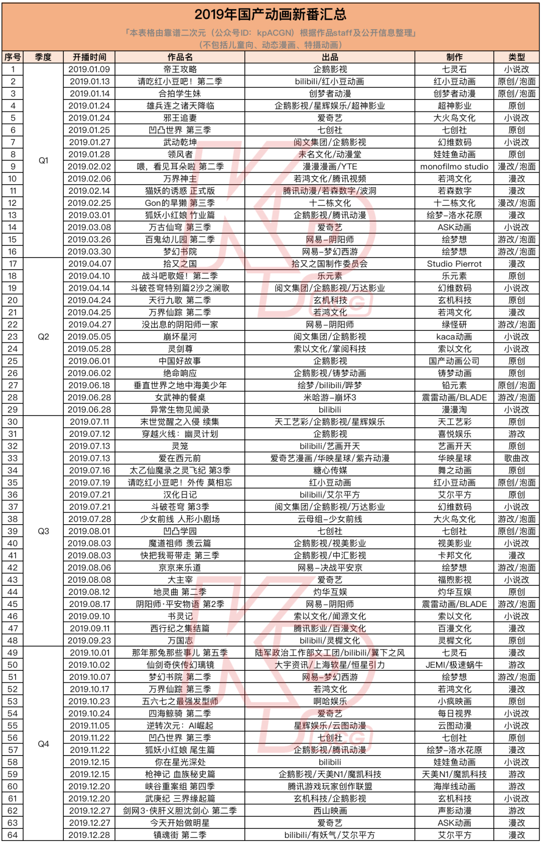 13部定档Q2，108部未来2年待播，国产动画向前看