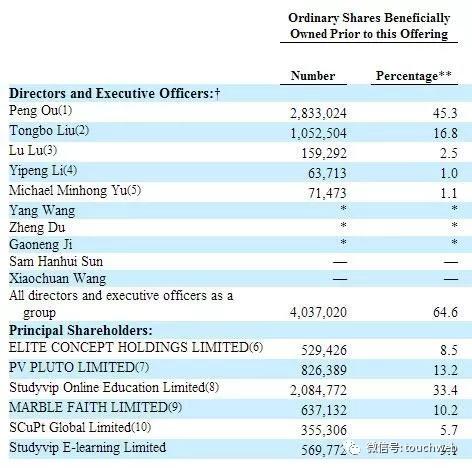 尚德机构成功纽交所上市 欧蓬：伟大崛起都历经磨难