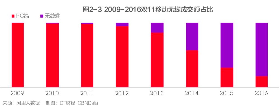 双11第九年，全网销售近2540亿元，我们是如何一步步“剁剁剁”的？ | 图说
