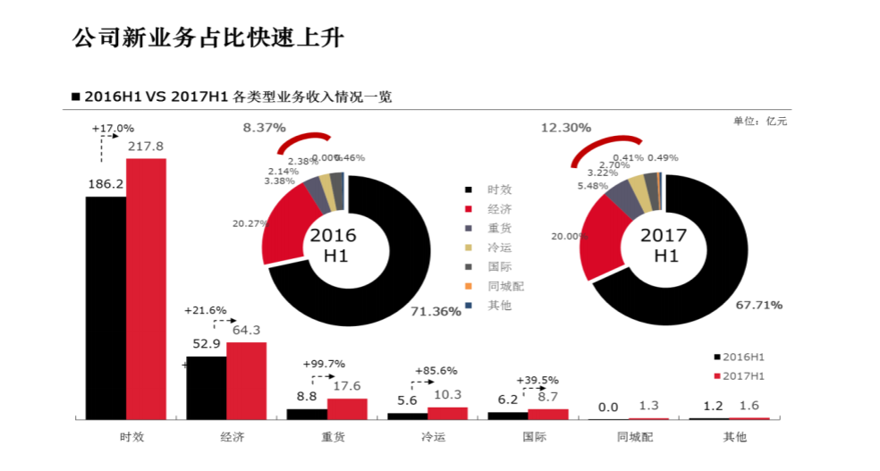 顺丰业务量最少，却赚得最多，靠的是什么？