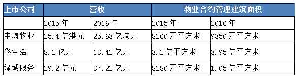 物业公司上市能否曲线救国，资本故事似乎不太好讲