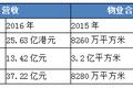 物业公司上市能否曲线救国，资本故事似乎不太好讲