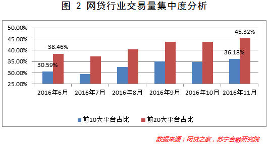 经历了鸡飞狗跳的2016，网贷行业前景全看一个字