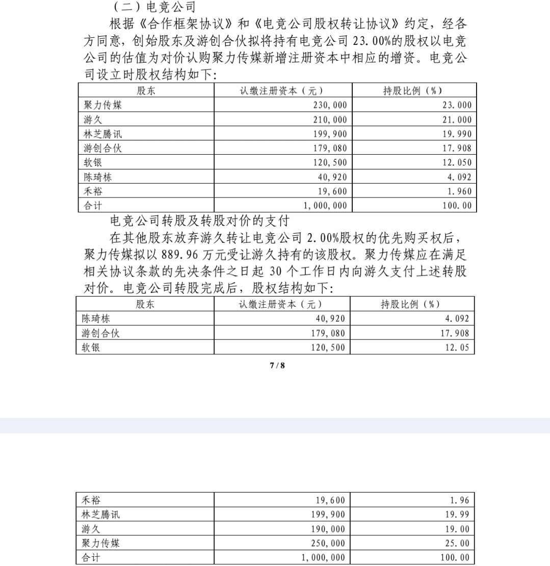 游久游戏0元转让赛事承办商19%股权，千亿规模的电竞产业“冰火两重天”