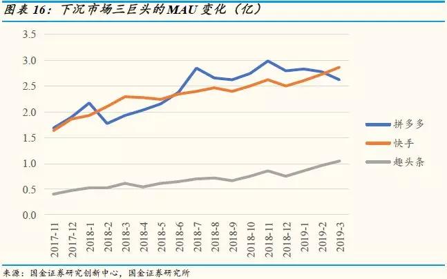 移动互联网APP数据分析：用户红利渐行渐远，下沉市场三巨头下滑明显