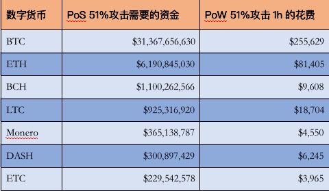 PoS为什么比PoW更能避免51%攻击？