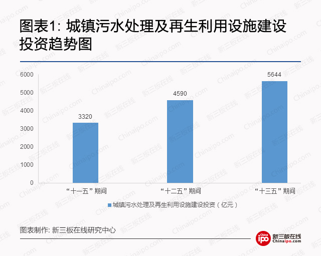 雄安环保大蛋糕：新三板污水处理企业值得关注