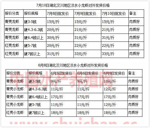 小龙虾遭遇严重“断货”，一个月涨价80%，小餐馆或难承受经营压力