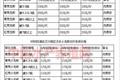 小龙虾遭遇严重“断货”，一个月涨价80%，小餐馆或难承受经营压力