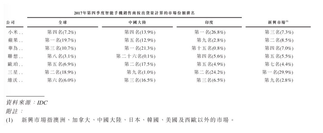 印度手机市场混战：中国品牌“合围”三星，苹果折戟