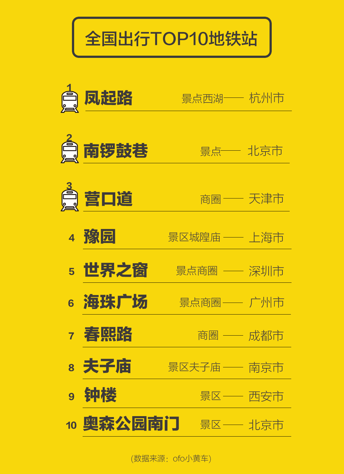 ofo发布十一假期出行报告：共享单车用户日均出行次数涨超15%
