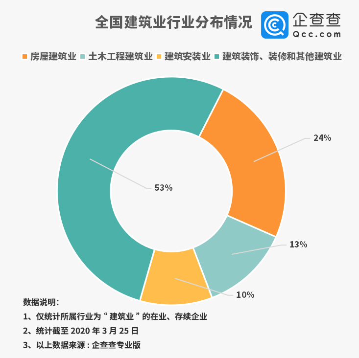 报告：建筑企业复工加速 3月较2月企业注册量猛增256%