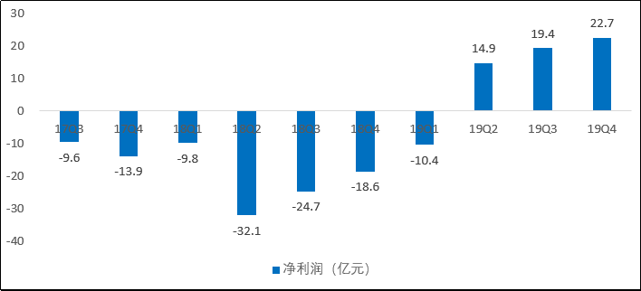 美团点评（03690.HK）：高光的2019，“危”“机”并存的2020！