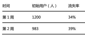 手把手教你搭建数据化用户运营体系