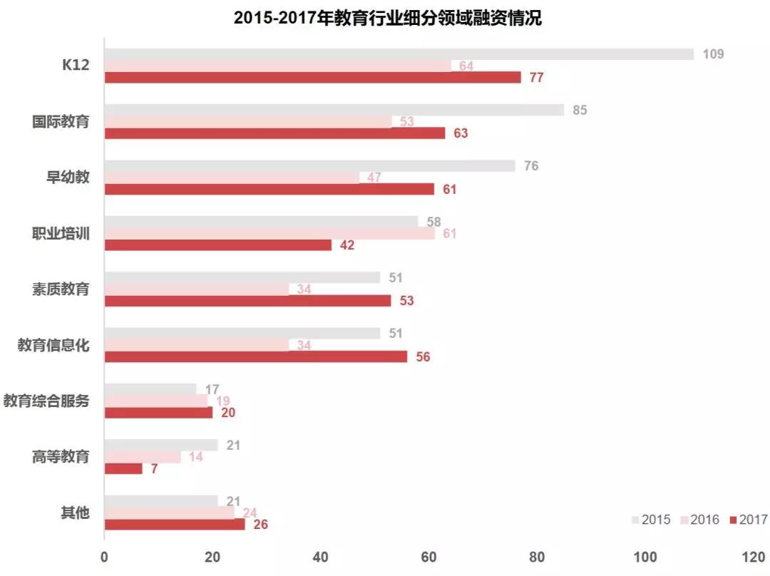 2017教育行业投融资报告：融资呈回暖态势，K12领域领跑