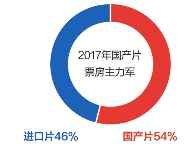 互联网巨头深度介入电影行业，资本冲击开启新一轮排位战