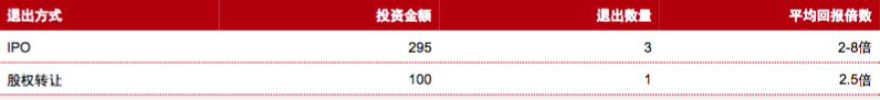 普华永道近5年医疗并购回望：投资回报率2到8倍；妇幼、口腔等专科医院受青睐