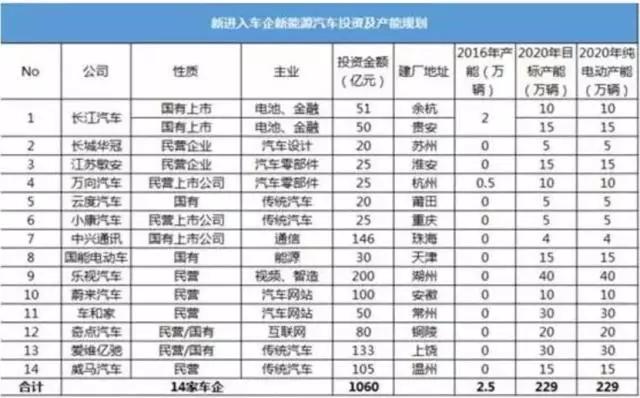 用数据说话：中国竟有200家新能源整车企业，90%必将被淘汰？