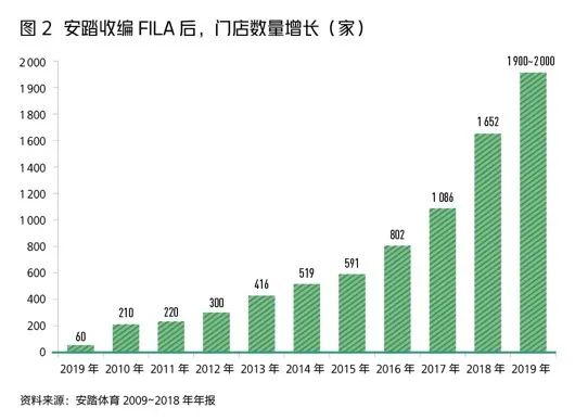 全世界“捕猎”运动品牌的安踏在想什么？