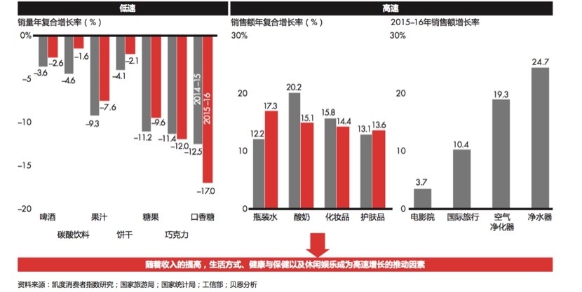 《2017年中国购物者报告》发布：本土快消品牌持续崛起、更多在家消费被在外消费取代