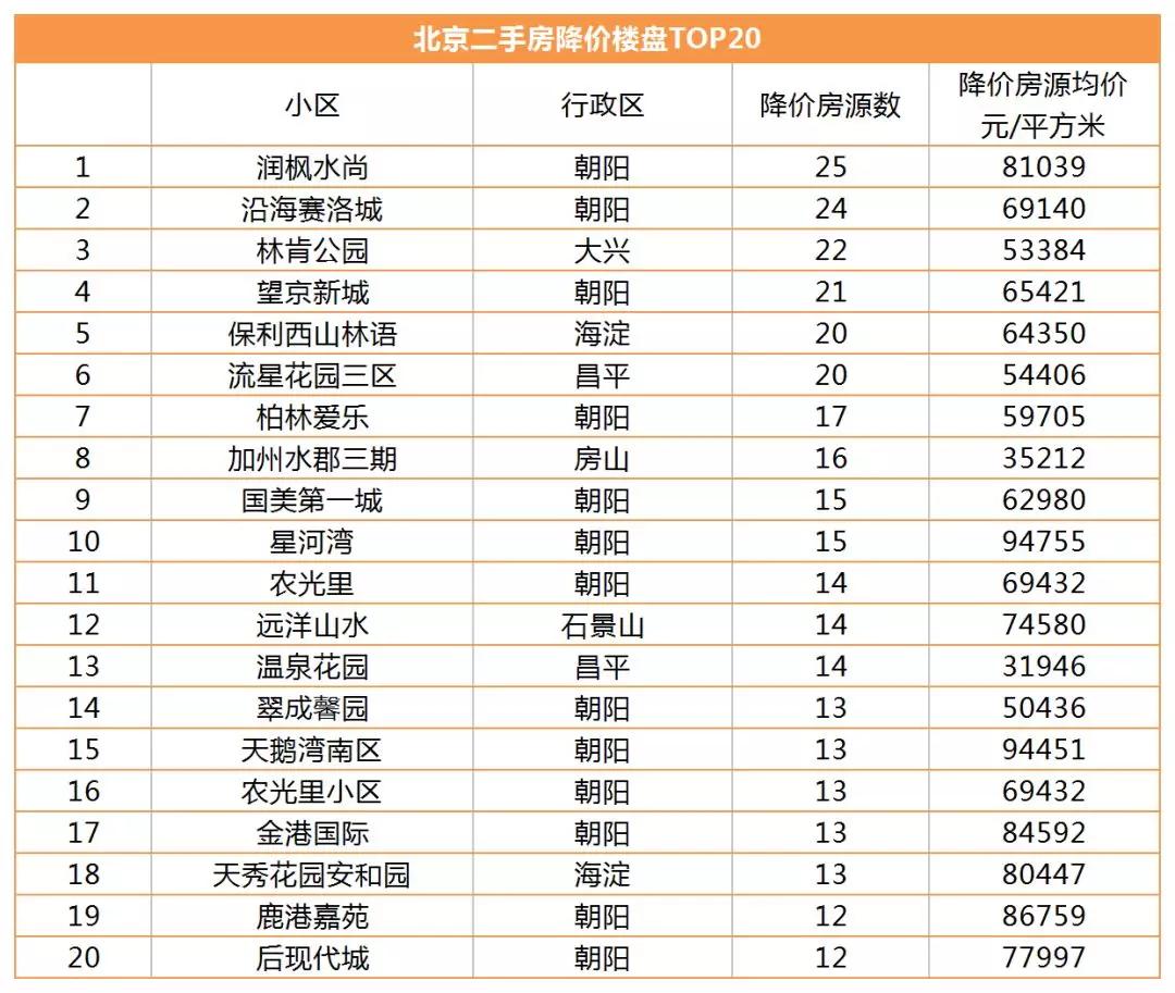 北京二手房降价了 你住的房子上榜没？