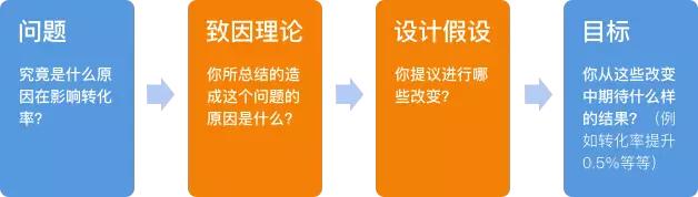 优化A/B测试不仅仅是程序员的事，设计师也能玩