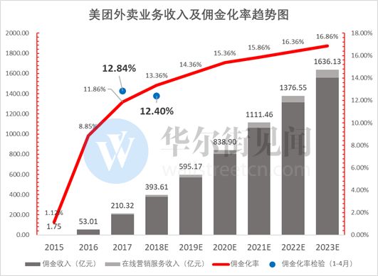 500亿美元，巨亏之下的美团为何如此昂贵？