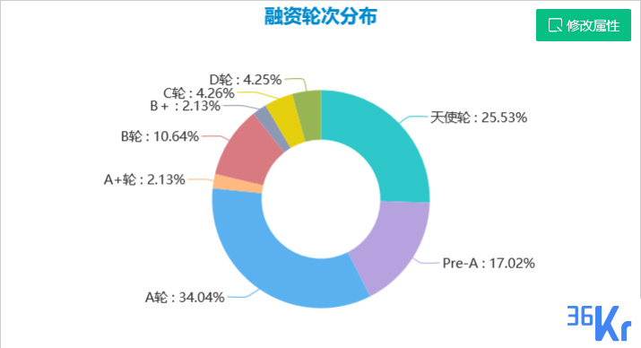 创投周报 Vol.7 | 传统行业的数字化转型持续走热；智慧农业利好；IoT底层技术细分化；以及 10 家有意思的新公司