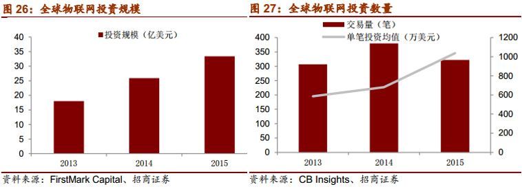 启赋资本谢波：物联网2B投资布局机会已至，2C将滞后5年爆发