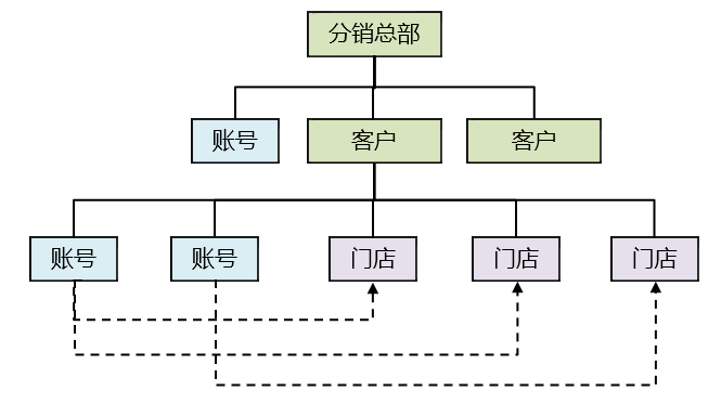 从 0 到 1 教你设计业务系统