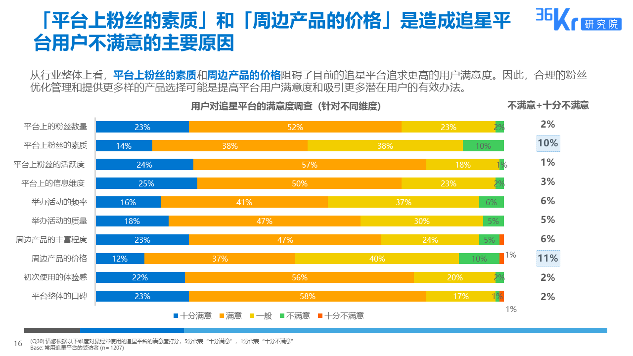 36氪研究 | 粉丝经济用户调研报告