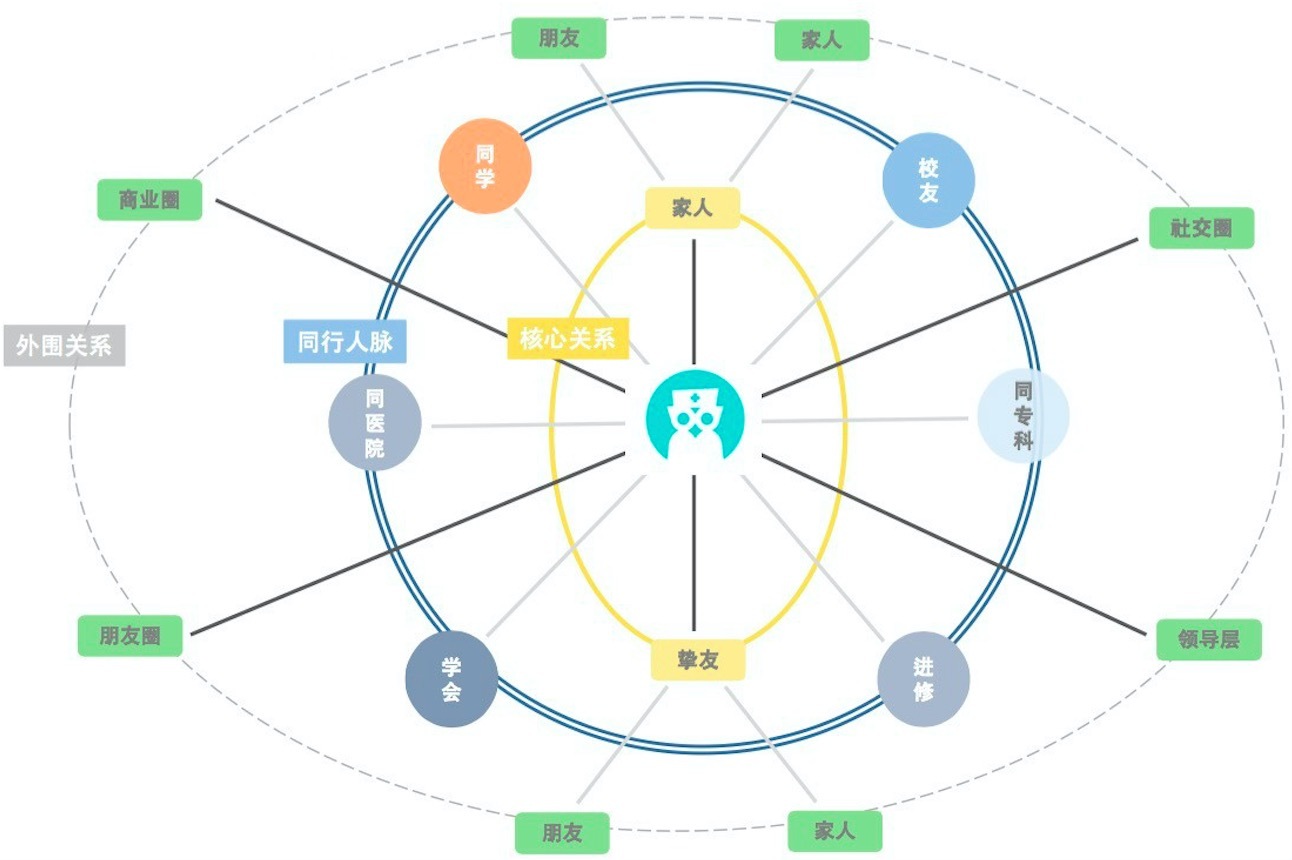 基于医生人脉圈做转诊，白色星球说它的玩法有点“LinkedIn” 