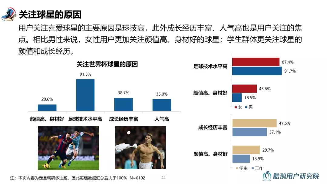 2018世界杯用户行为洞察：梅西、C罗赛前用户讨论热度最高，90%通过互联网关注世界杯