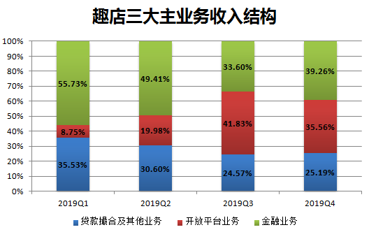 业绩快报 | 趣店Q4营收超预期，净利润环比减少逾9亿元