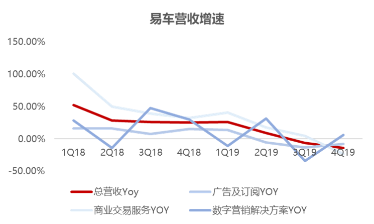 业绩快报 | 易车四季度归属母公司净利润亏损5.74亿元，子公司助贷业务表现良好