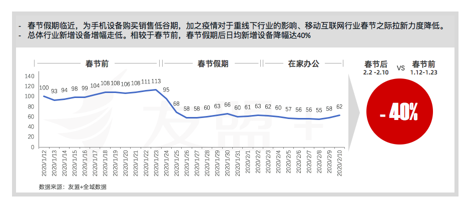 移动互联网“战疫”报告：办公通讯增长150%，旅游出行下降55%