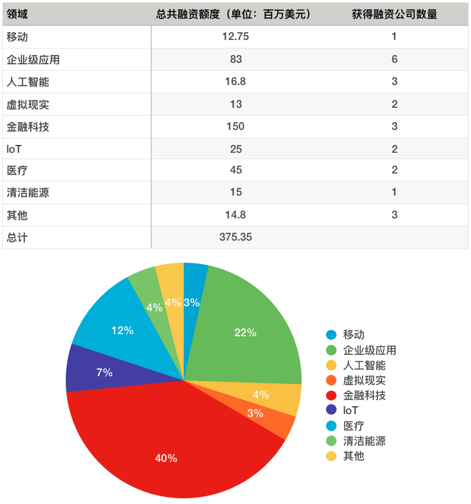 硅谷一周融资速报: 23 家公司获总计超 3.75 亿美元融资