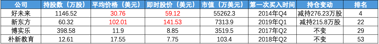 最前线｜高瓴资本减持好未来、新东方，景林资产首次买入网易有道